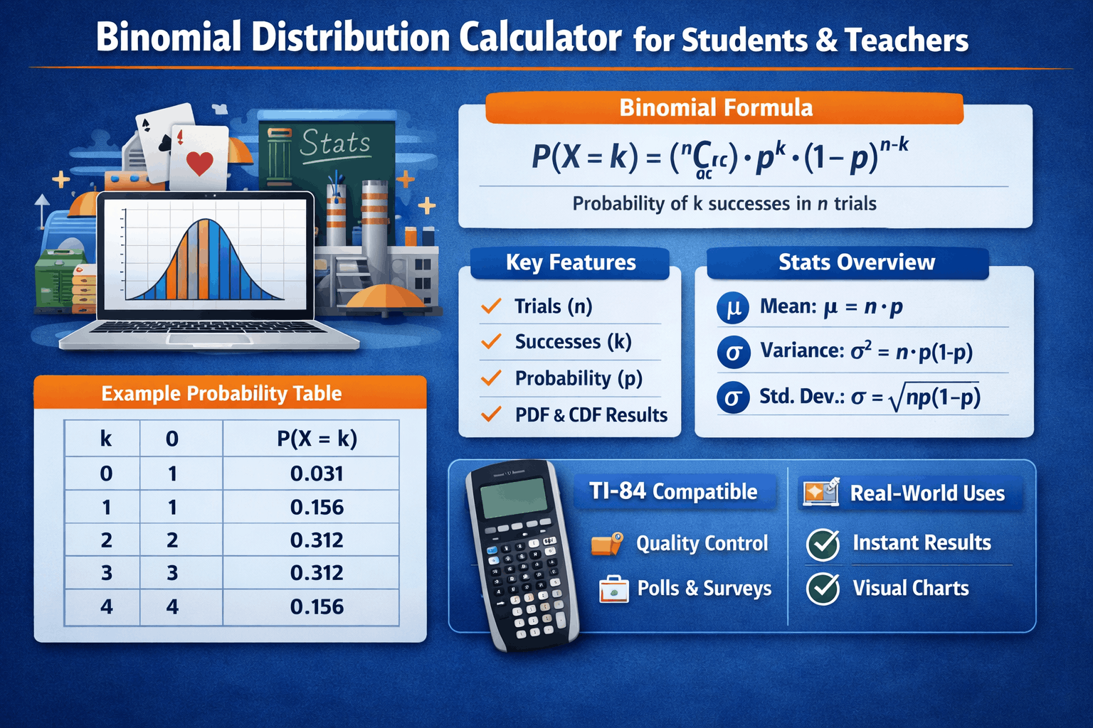 Binomial distribution formula and calculator infographic with probability table