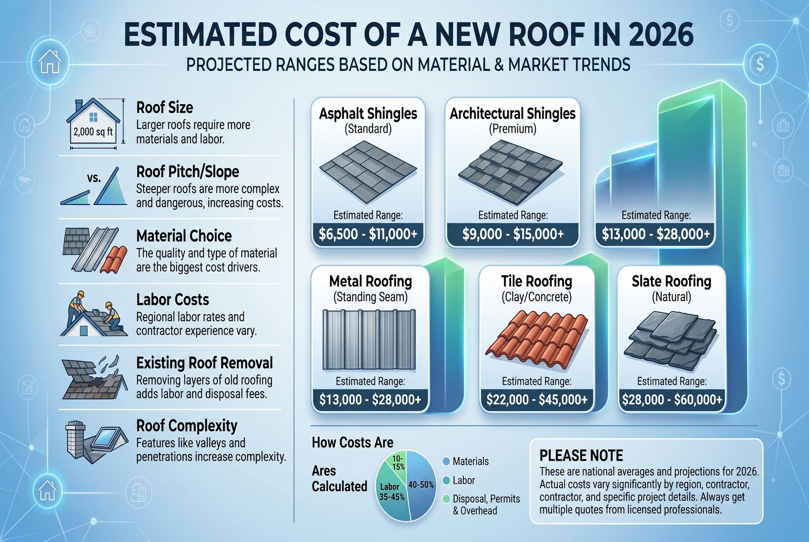 How Much Does a New Roof Cost in 2026?