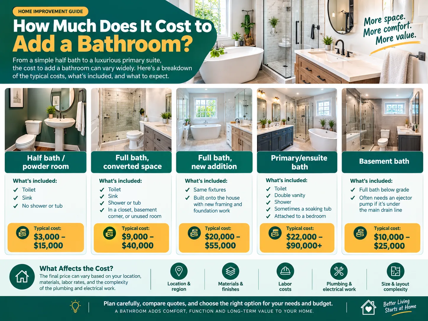 how much does it cost to add a bathroom